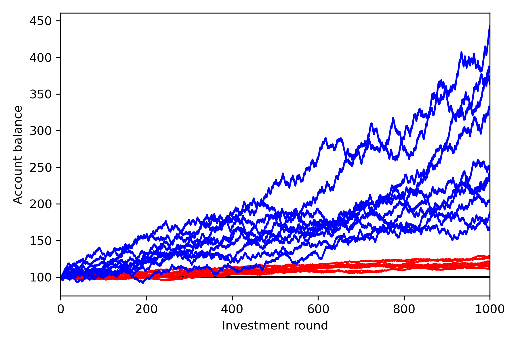 Monte Carlo simulations of an investment strategy